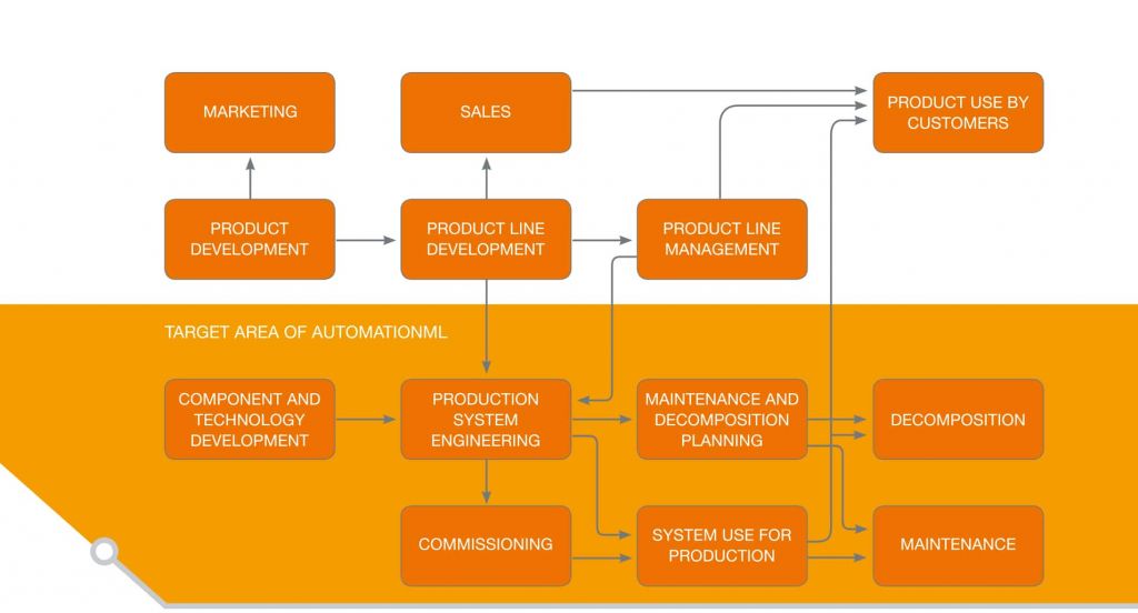 What is AutomationML? – AutomationML